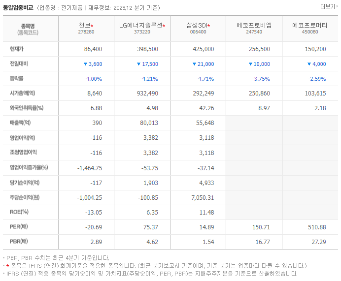 천보_동종업비교자료