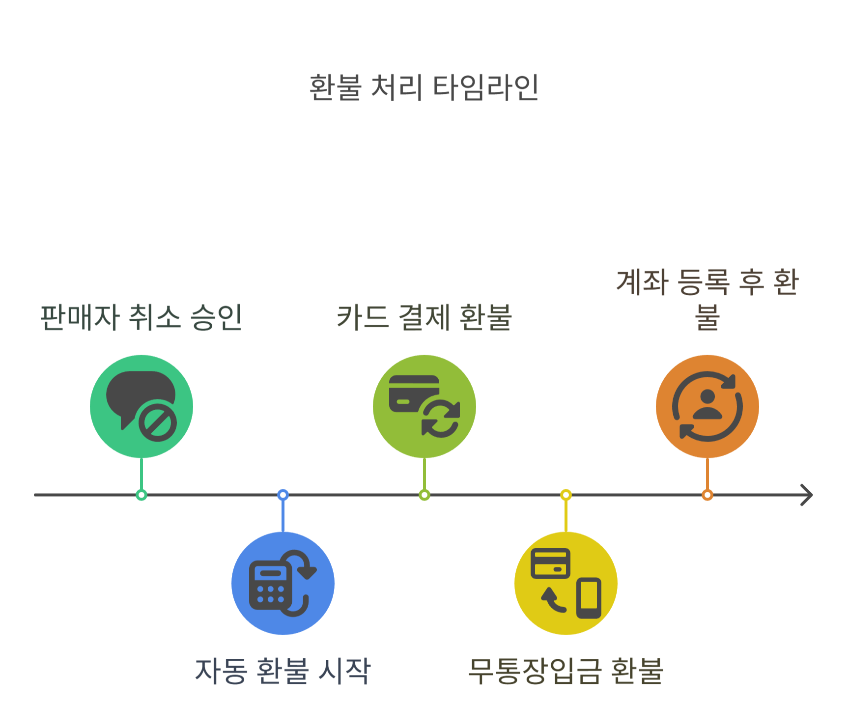 중고나라 실제 환불까지 걸리는 시간은?