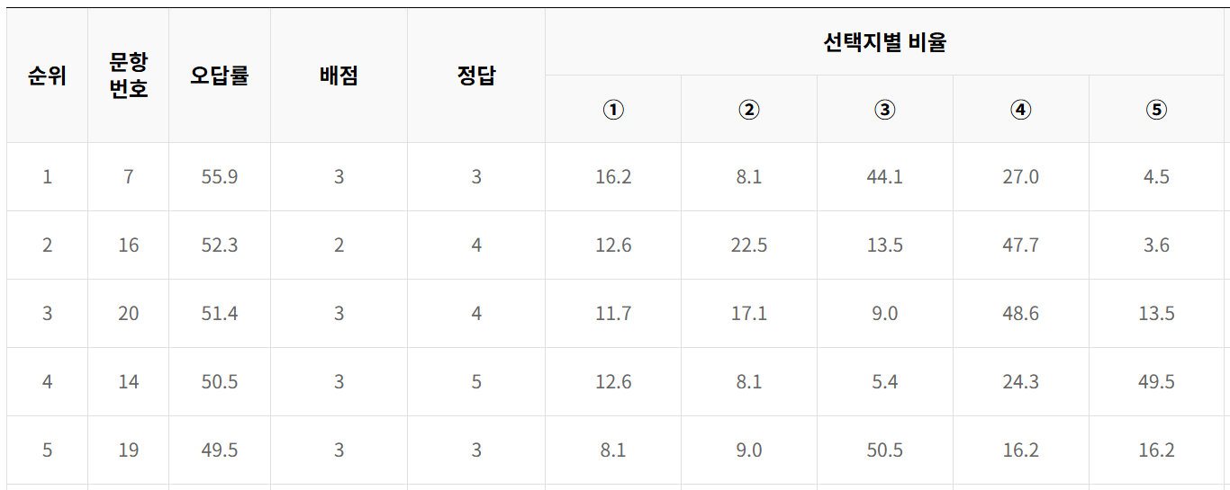 2024년 10월 모의고사 고3 경제 오답률 TOP5