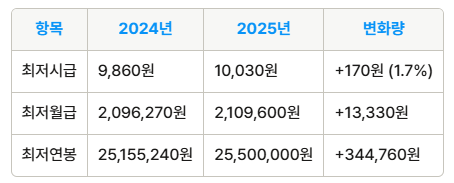 2024년과 2025년 최저시급 비교