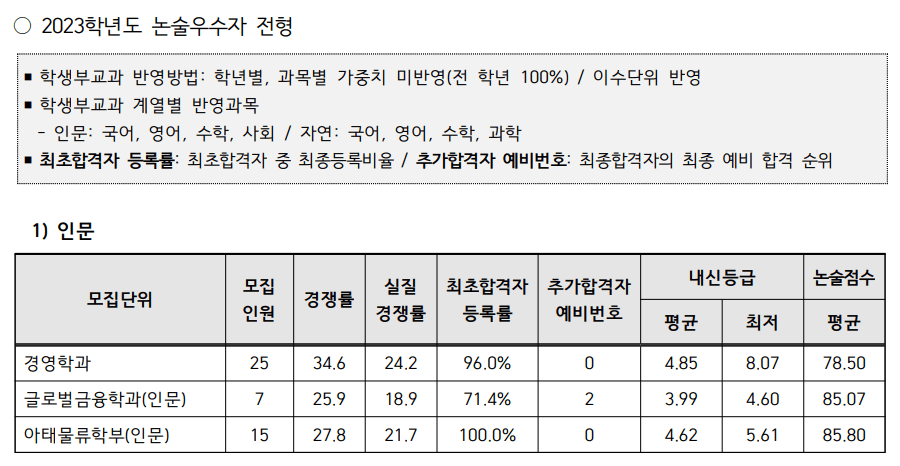 2023 인하대 논술전형 추가합격