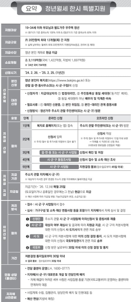 청년월세지원금