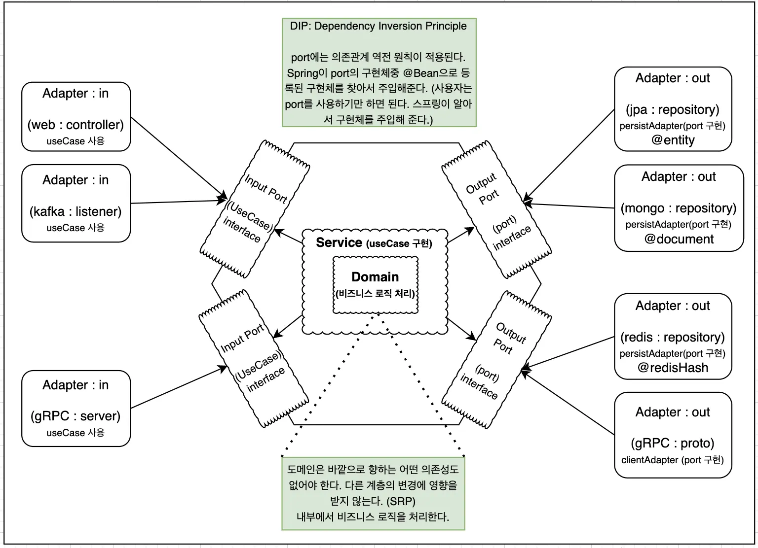 헥사고날 아키텍처