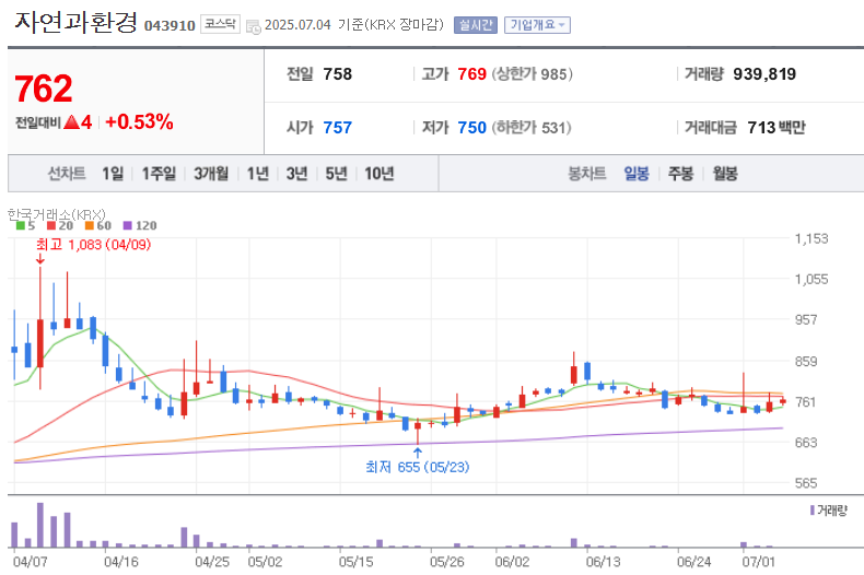 주식 종목 자연과환경 일봉 차트, 네이버증권 출처