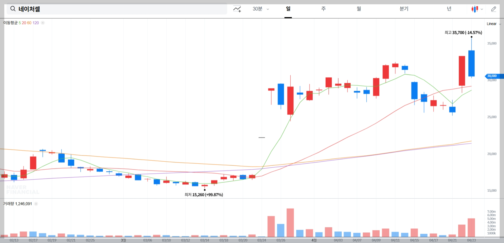 네이처셀 실시간 차트