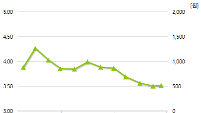 모비데이즈-예상주가