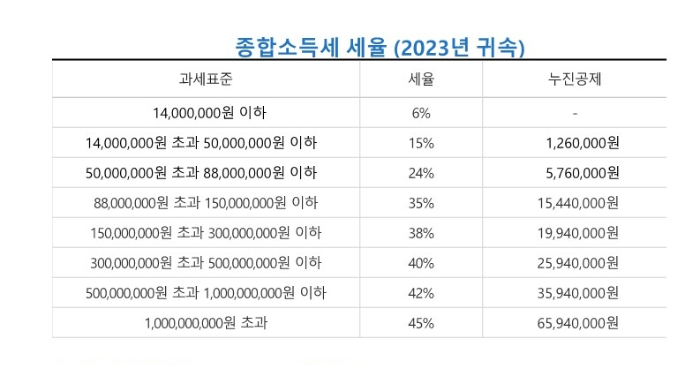 종합소득세