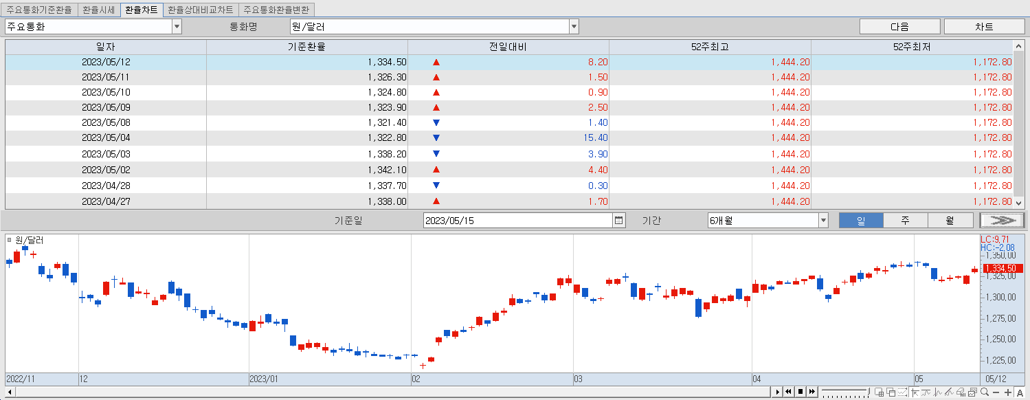 5.15 환율동향 및 추이