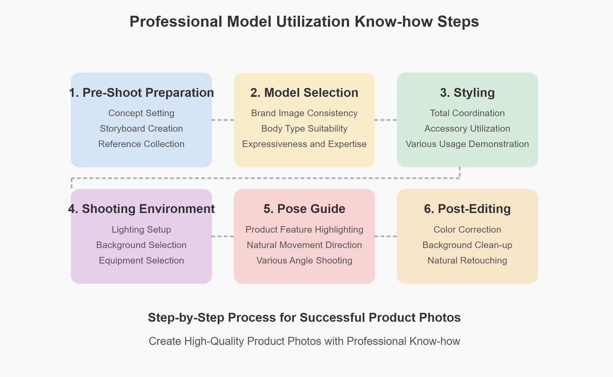 Professional Model Utilization Know-how Steps