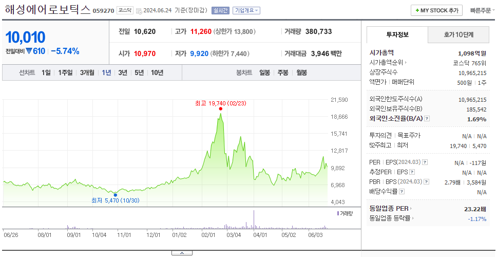 해성에어로보틱스_주가