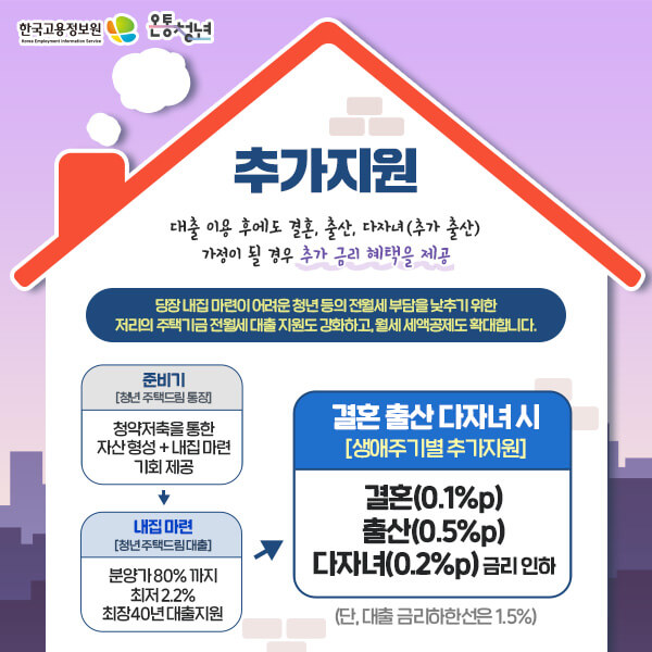 청년 주택드림 청약통장