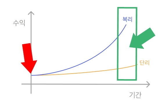 복리효과