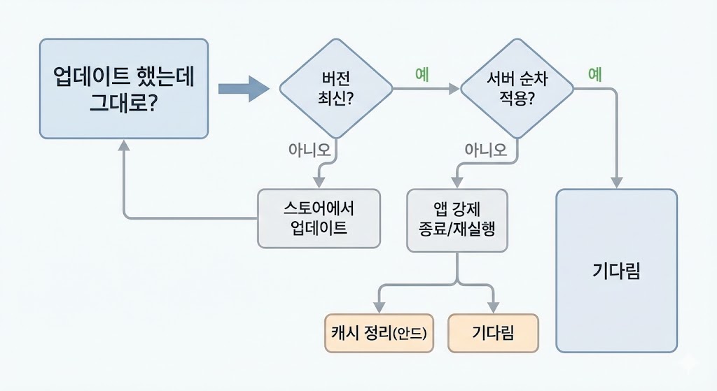 카카오톡 친구목록이 다시 돌아왔다? 내 폰엔 왜 안 보일까(순차 업데이트 완전정리)