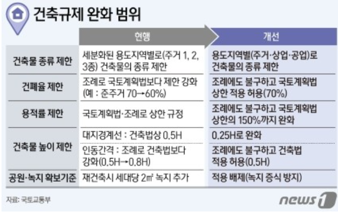 노후계획도시정비-건축규제-완화