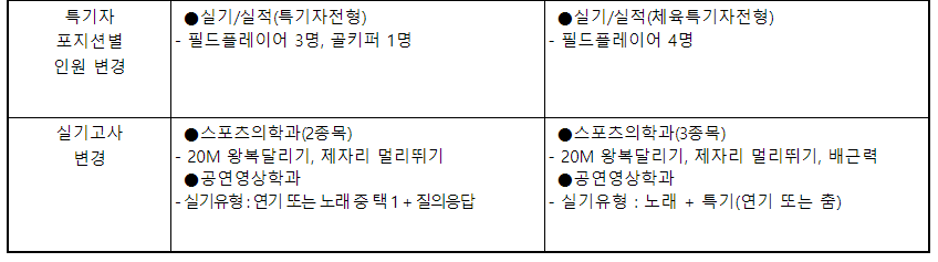2024학년도 순천향대학교 수시전형 전년 대비 주요 변경사항