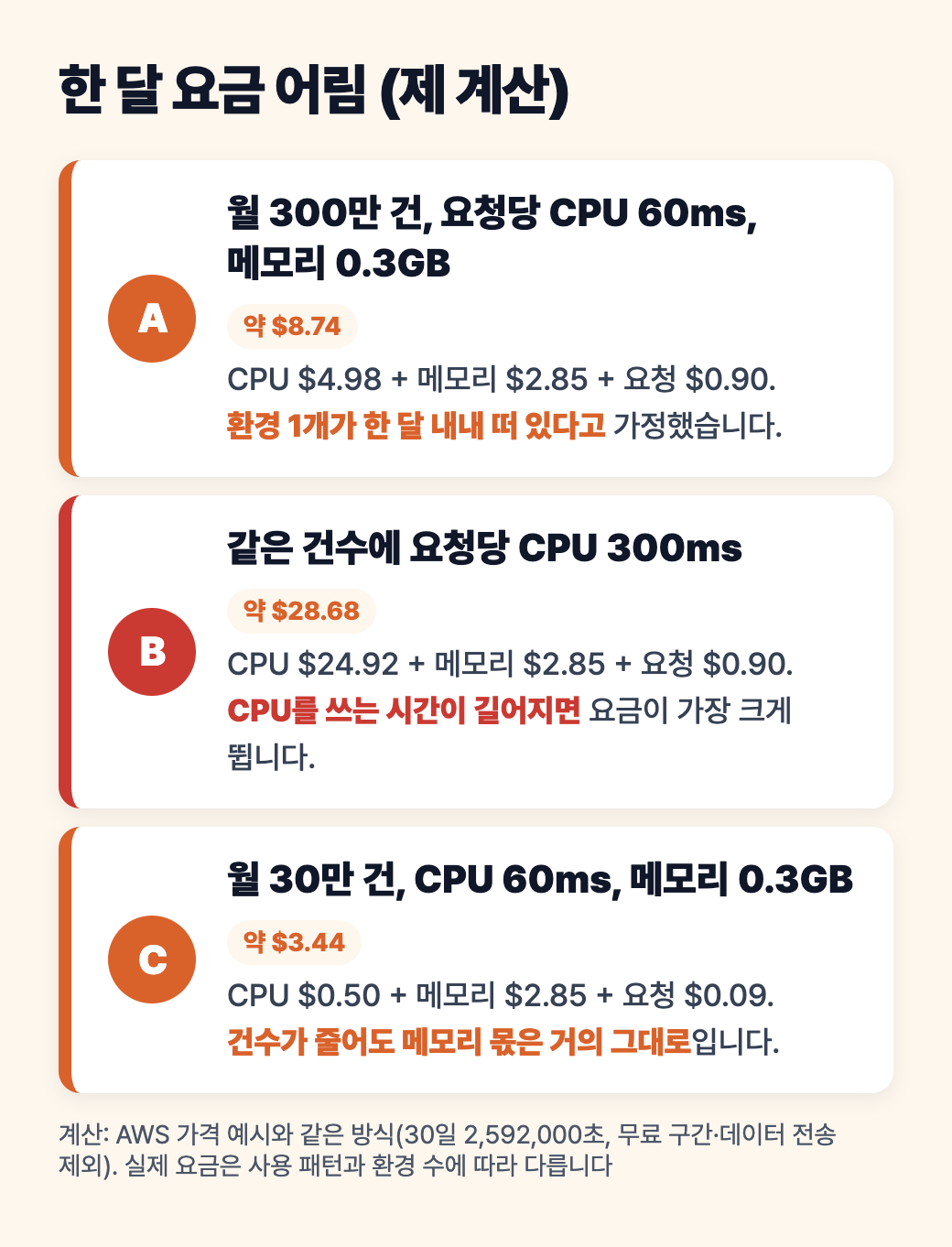 한 달 요금 어림 도식: 월 300만 건 CPU 60ms는 약 8.74달러, 같은 건수에 CPU 300ms는 약 28.68달러, 월 30만 건은 약 3.44달러