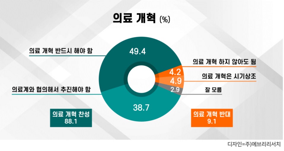 의료 개혁에 대한 국민의 의견