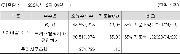 LGCNS 지분 구조