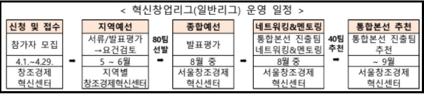 혁신창업리그 운영일정