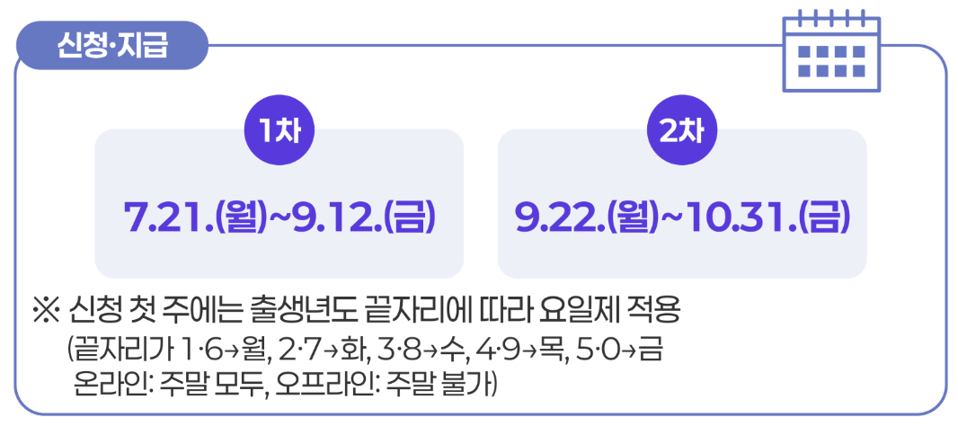 민생지원금 소비쿠폰 신청 기간