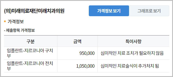 임플란트 전치 구치 가격 비교