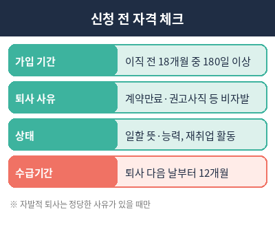 실업급여 신청방법 정리표