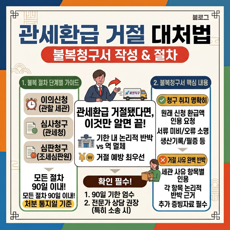 관세환급 불복청구서 작성법