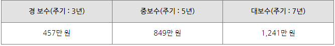 2022년 자가가구 보수한도액