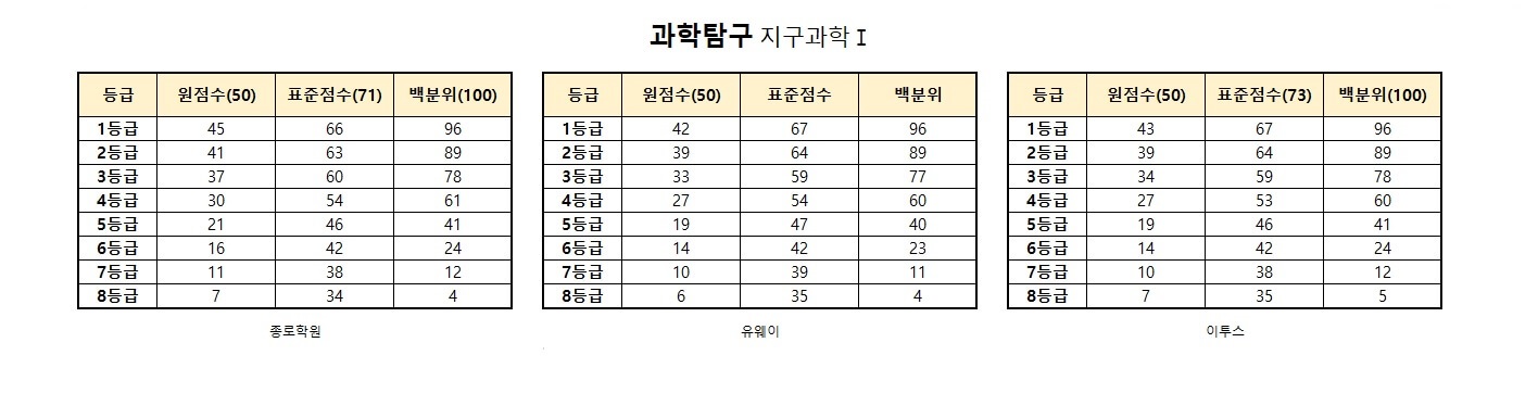 수능 등급컷