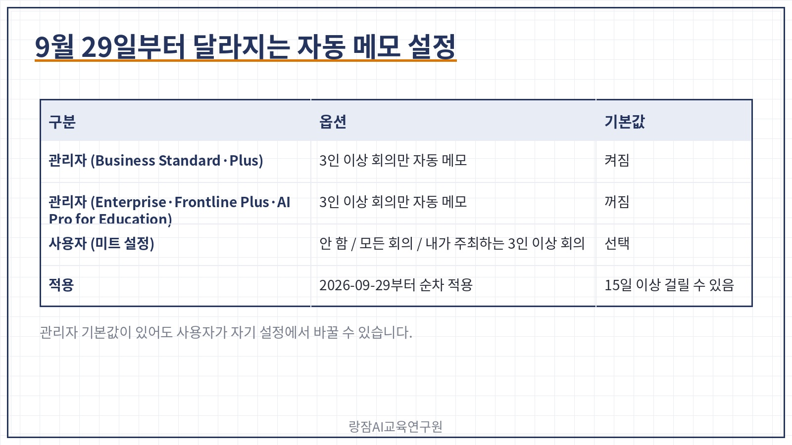 9월 29일 나 대신 메모 설정 변경 &mdash; 관리자 기본값과 사용자 선택지 정리표