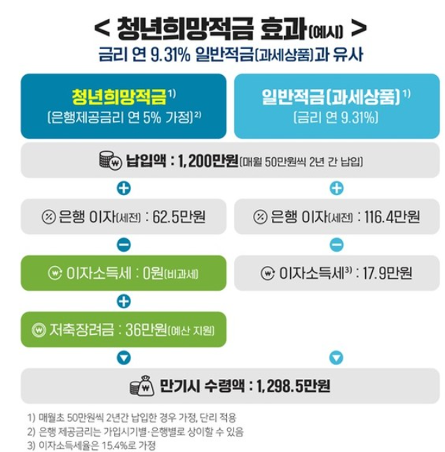 청년희망적금 예시