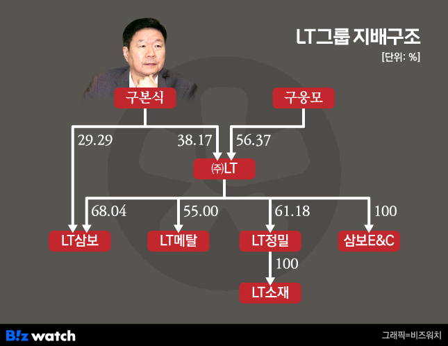 LT그룹 지배구조