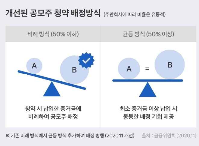 공모주청약배정방식