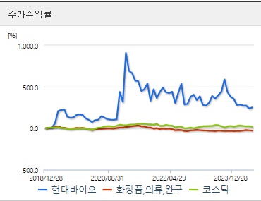 현대바이오 주가수익