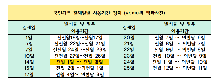 국민카드결제일별사용기간