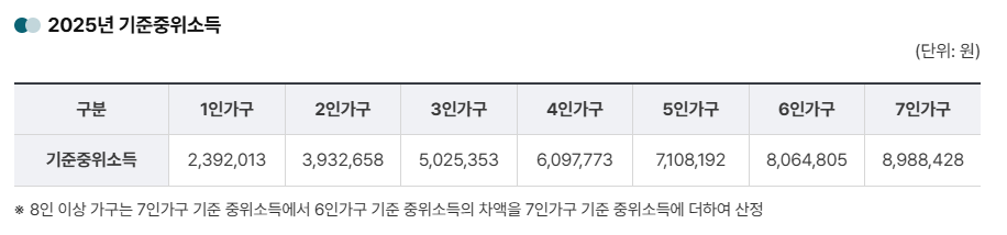 수급자 선정 조건의 3대 요소