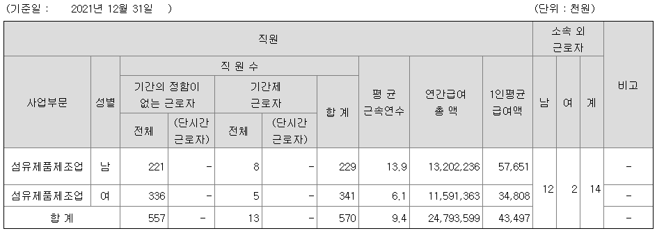 일신방직 2021 연봉