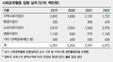 에쓰오일 사회공헌 예산