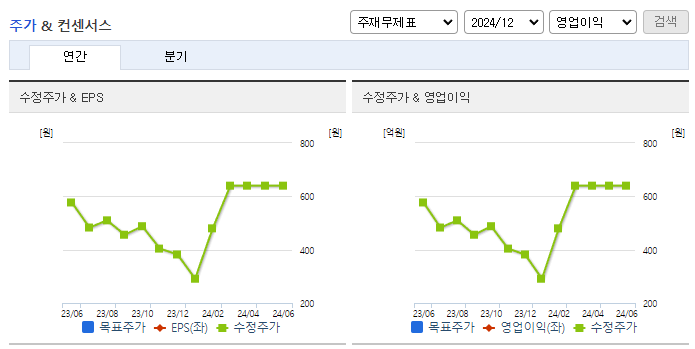 퓨처코어_컨센서스