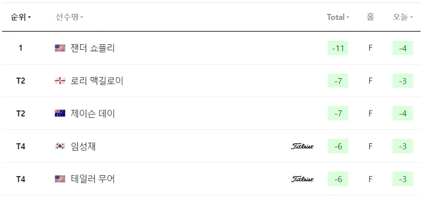 웰스 파고 챔피언십