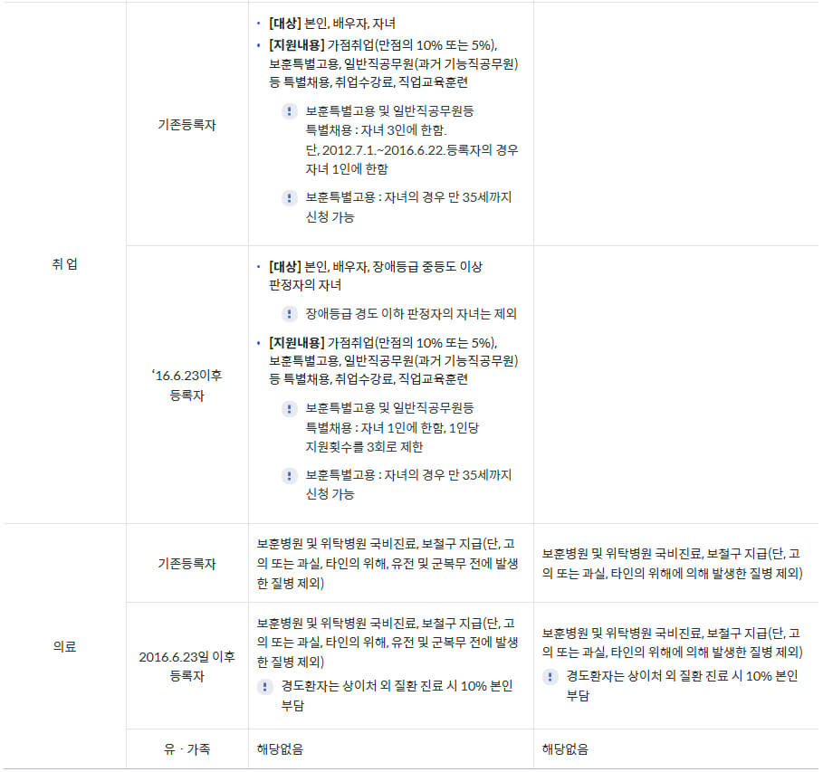 국가보훈부 예우보상 보훈대상 고엽제 후유(의)증 지원내용(교육, 취업, 의료 등)