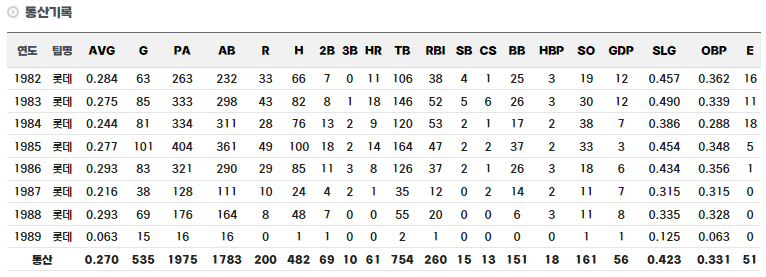 고려대 출신 야구선수 김용희 선수 통산 기록