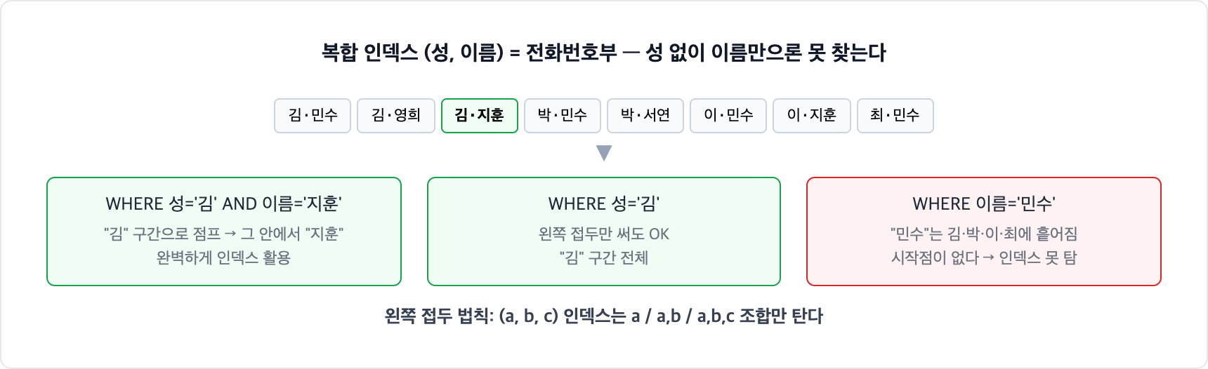 복합 인덱스 왼쪽 접두 법칙. 성과 이름으로 정렬된 전화번호부에서 성과 이름으로 찾거나 성만으로 찾는 건 되지만, 이름만으로는 모든 성에 흩어져 있어 시작점이 없어 인덱스를 못 탄다