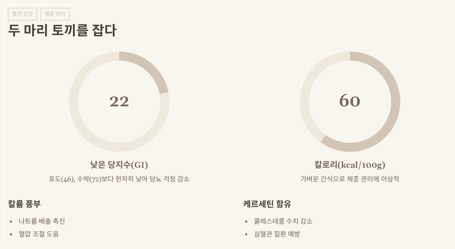 ์ฒด๋ฆฌ์ ๋ฎ์ ๋น์ง์์ ๊ฐ๋ฒผ์ด ์นผ๋ก๋ฆฌ๋ก ํ๊ด ๊ฑด๊ฐ๊ณผ ๋ค์ด์ดํธ์ ์ด์์ ์ธ ํ ์ด๋ฏธ์ง