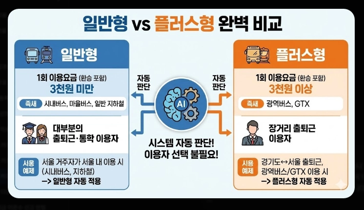 2026 모두의 카드 K패스(신청, 환급, 차이)(+사례)