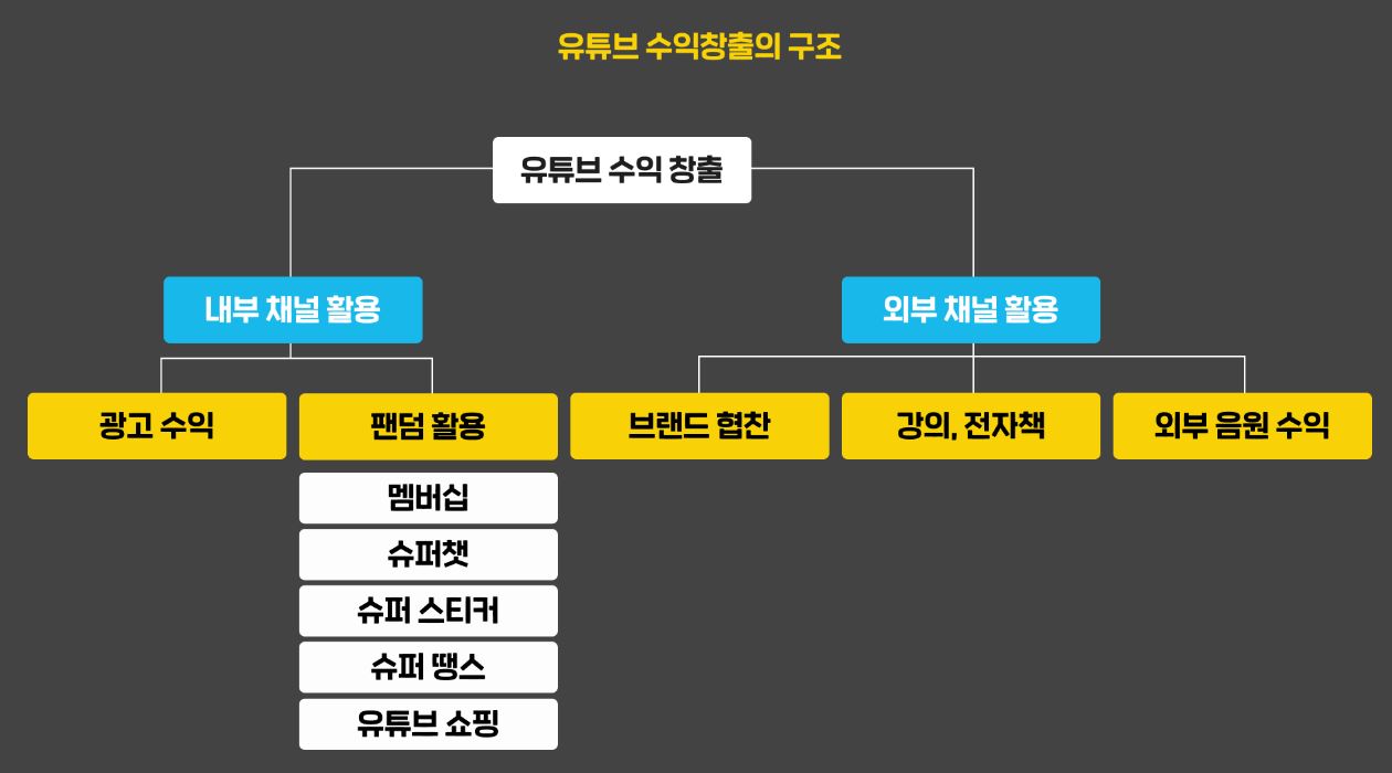 유튜브 수익 창출