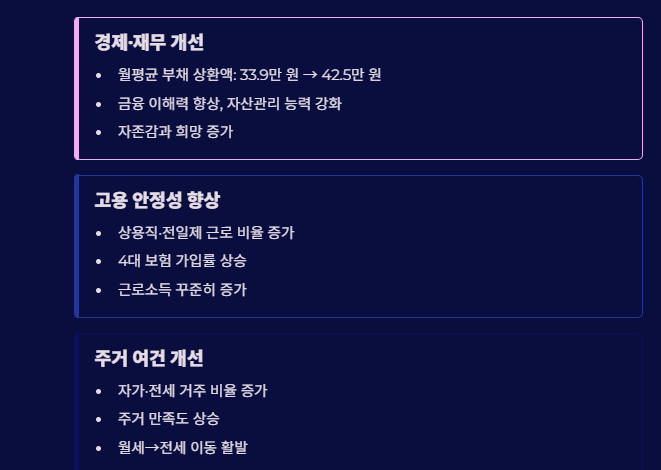 청년내일저축계좌 첫 만기 정부지원금만 최대 1080만 원