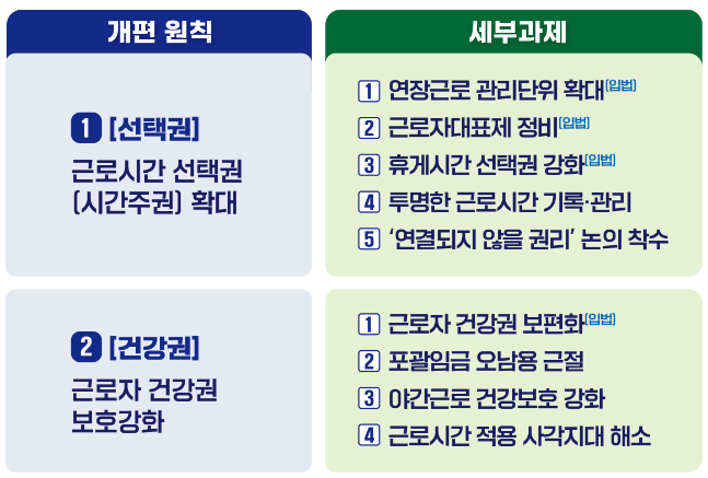 근로시간개편방안