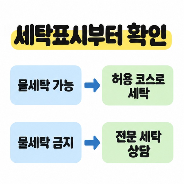 물세탁 가능은 허용 코스로 세탁, 물세탁 금지는 전문 세탁 상담으로 각각 연결한 세탁표시 확인 도식