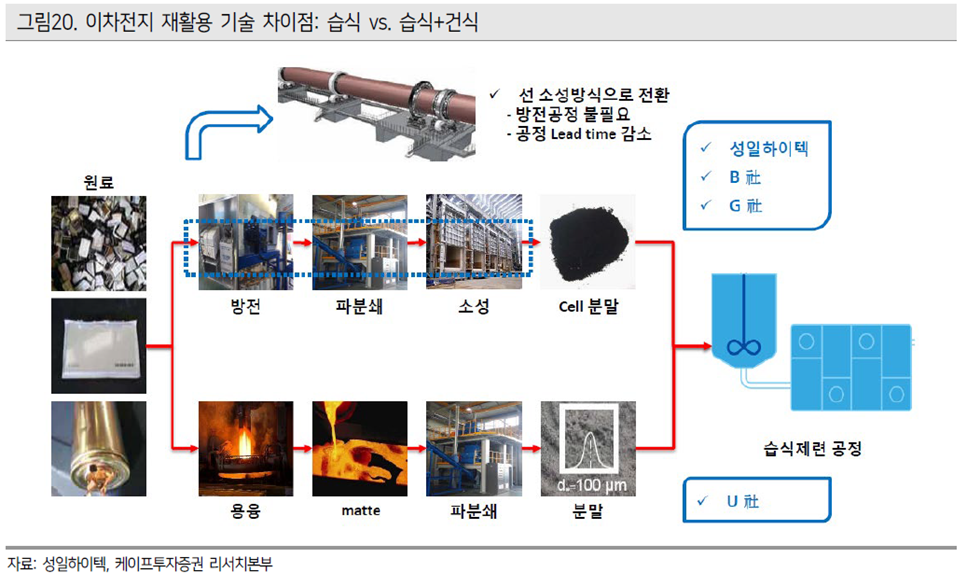 배터리 재활용 기술 차이점